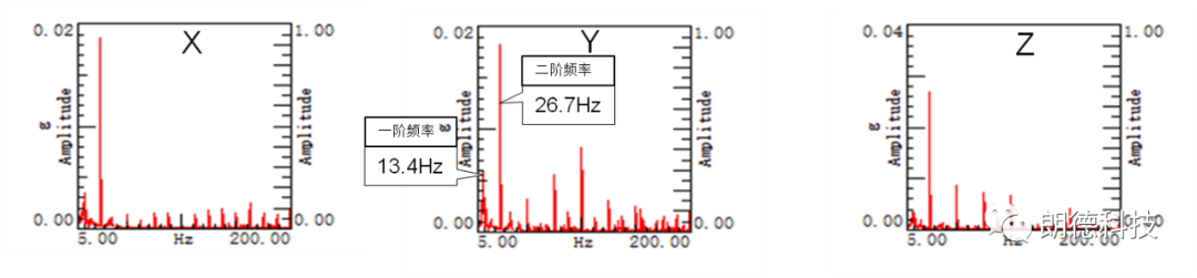 整车模态规划在轻卡NVH设计中的应用的图3