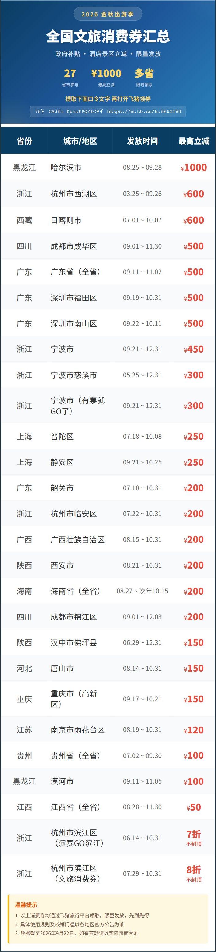 飞猪27省市文旅消费券汇总 中秋国庆酒店门票最高立减1000元