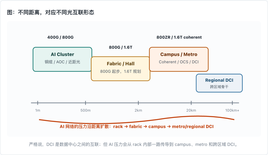 图：不同距离，对应不同光互联形态