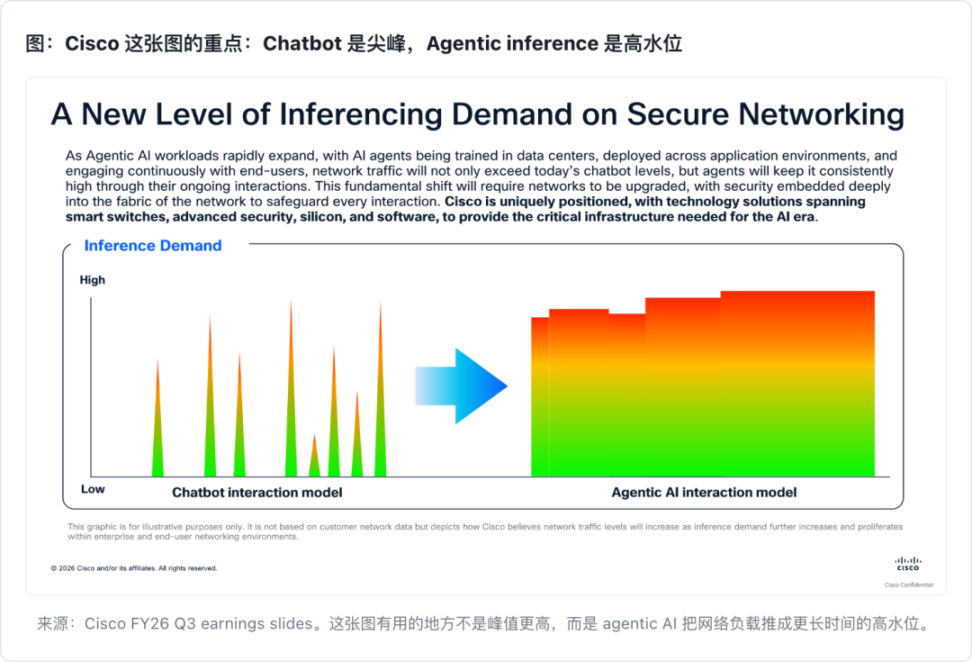图：Chatbot vs Agentic inference
