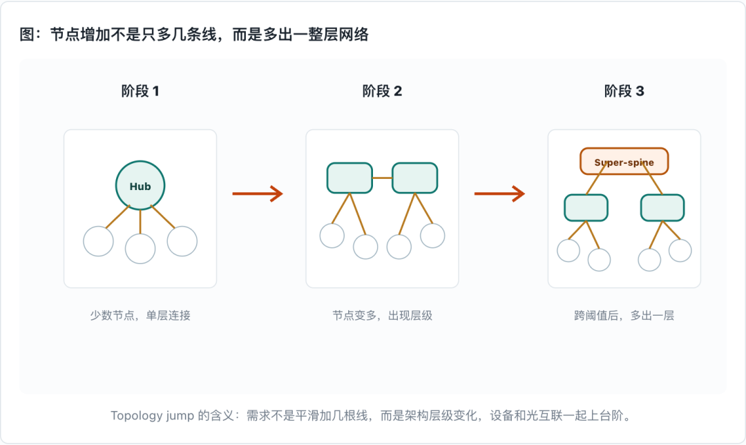 图：节点增加多出一整层网络
