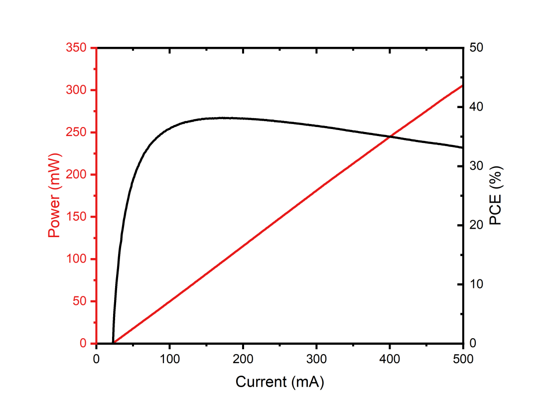 度亙核芯單模1064nm鎖波DFB激光芯片與器件成功開(kāi)發(fā)!
