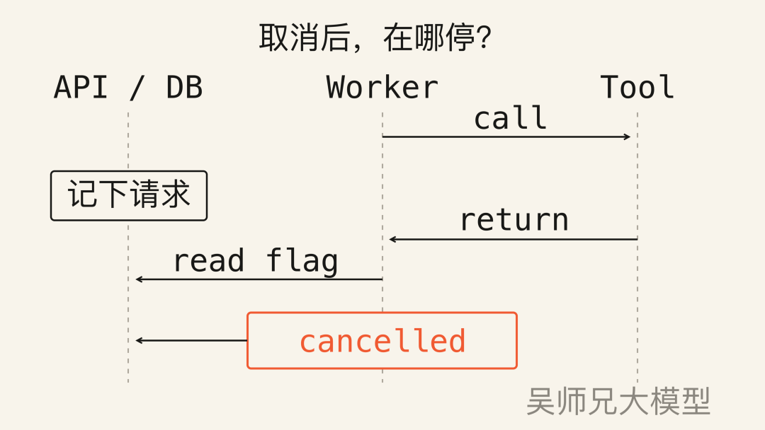 取消请求到达时工具已经在运行；工具返回后，Worker 在检查点停止后续步骤并确认取消。