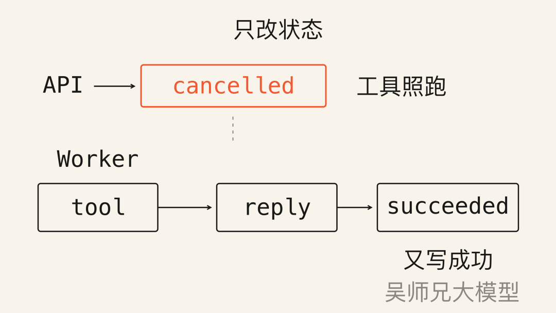 接口提前标成 cancelled，工具返回后继续生成回复，又把任务写成 succeeded。