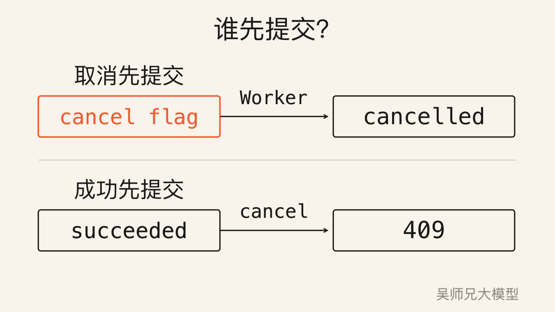取消请求先提交，Worker 确认 cancelled；成功先提交，后到的取消请求保留成功结果。