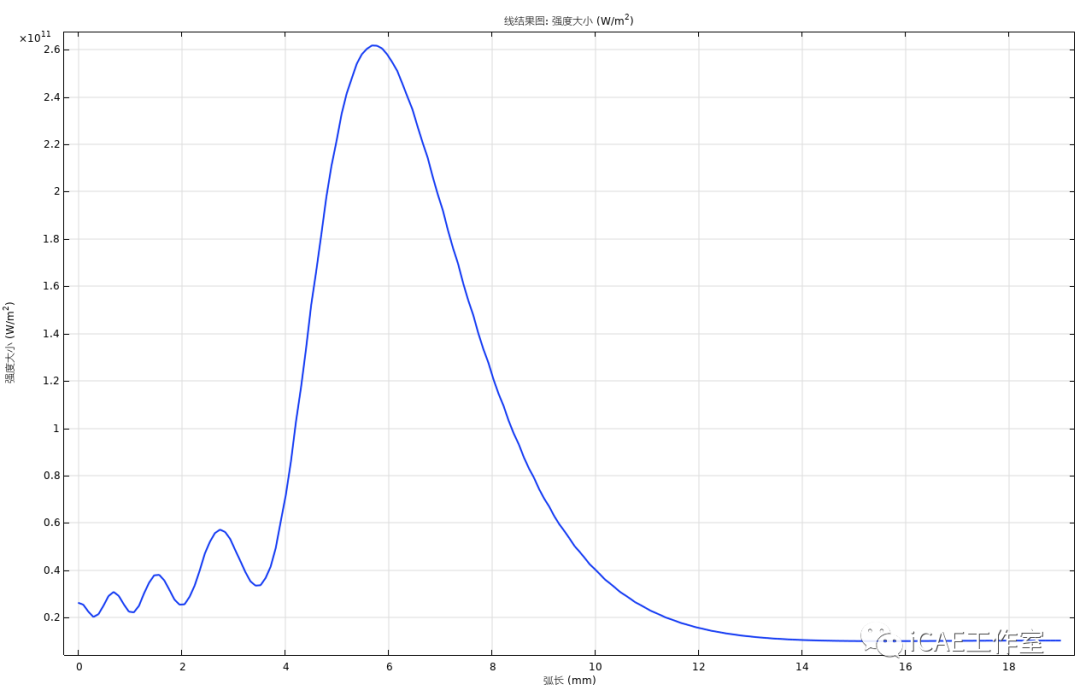 COMSOL 超声聚焦仿真案例的图9