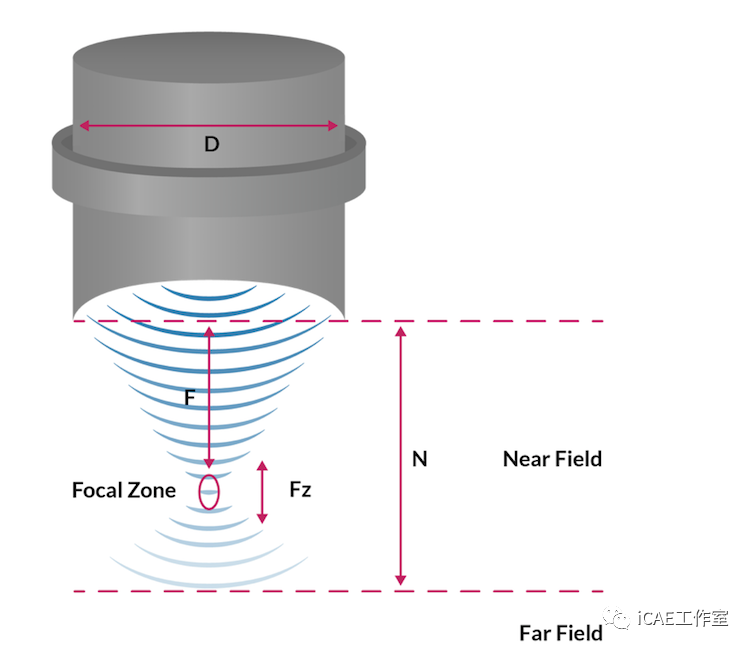 COMSOL 超声聚焦仿真案例的图1