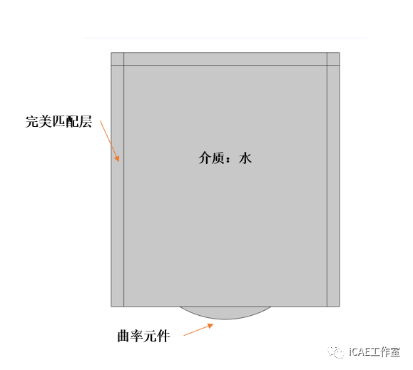 COMSOL 超声聚焦仿真案例的图6