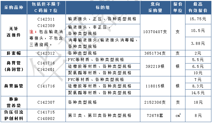 医用耗材怎么找经销商确认！新增10类医用耗材，集采启动_https://www.jmylbn.com_新闻资讯_第4张
