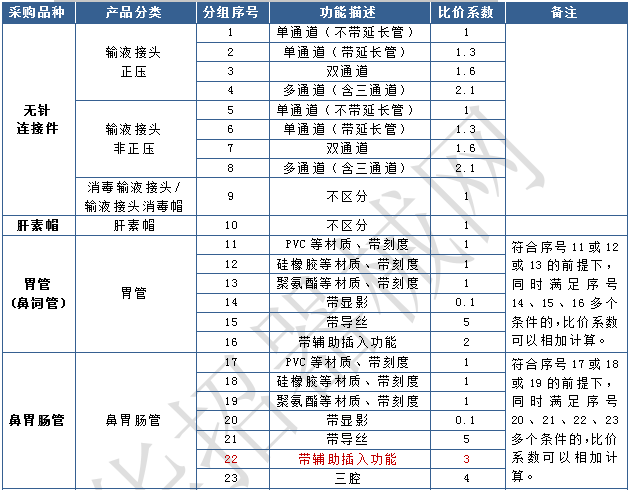 医用耗材怎么找经销商确认！新增10类医用耗材，集采启动_https://www.jmylbn.com_新闻资讯_第18张