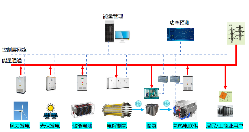 工信部：適度超前布局氫儲能！