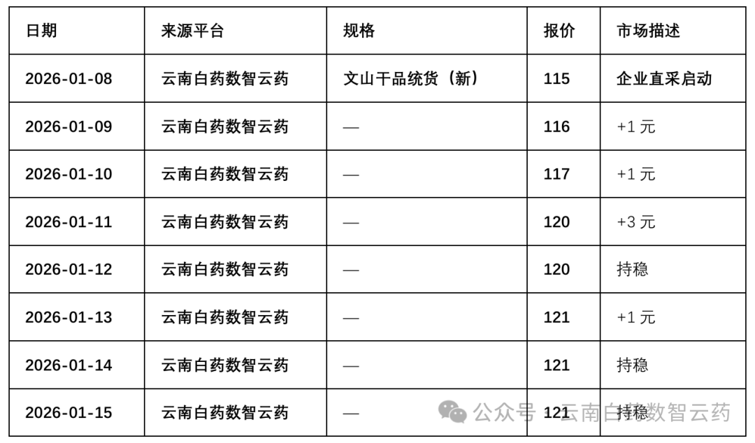 近期砂仁市场行情观察：价格区间抬升与支撑因素分析