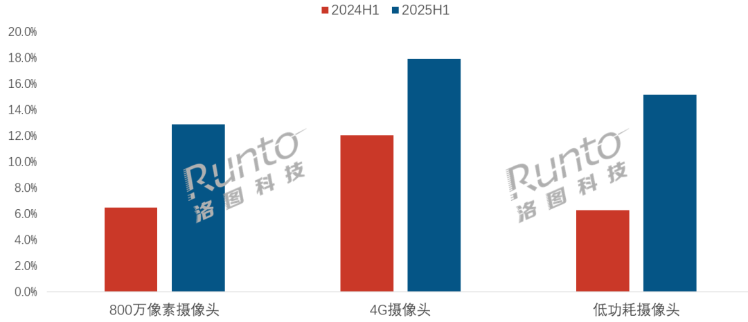 半年报 | 2025H1中国消费级监控摄像头市场规模达2796万台；快速增长后逐渐进入平稳发展期