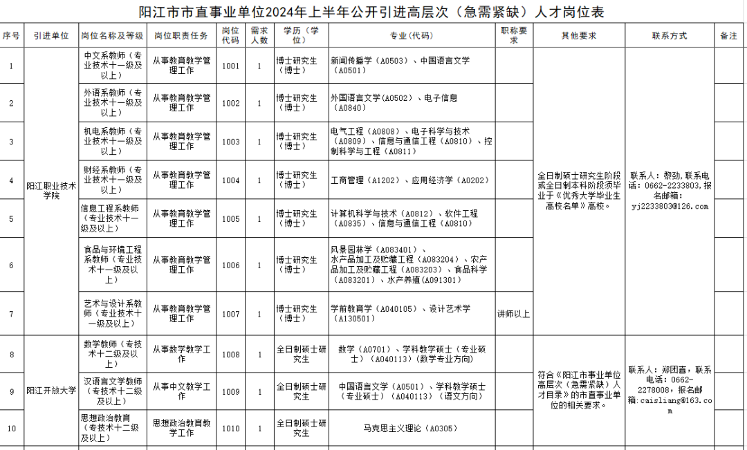 全部带编！阳江上半年公开引进高层次（急需紧缺）人才95名