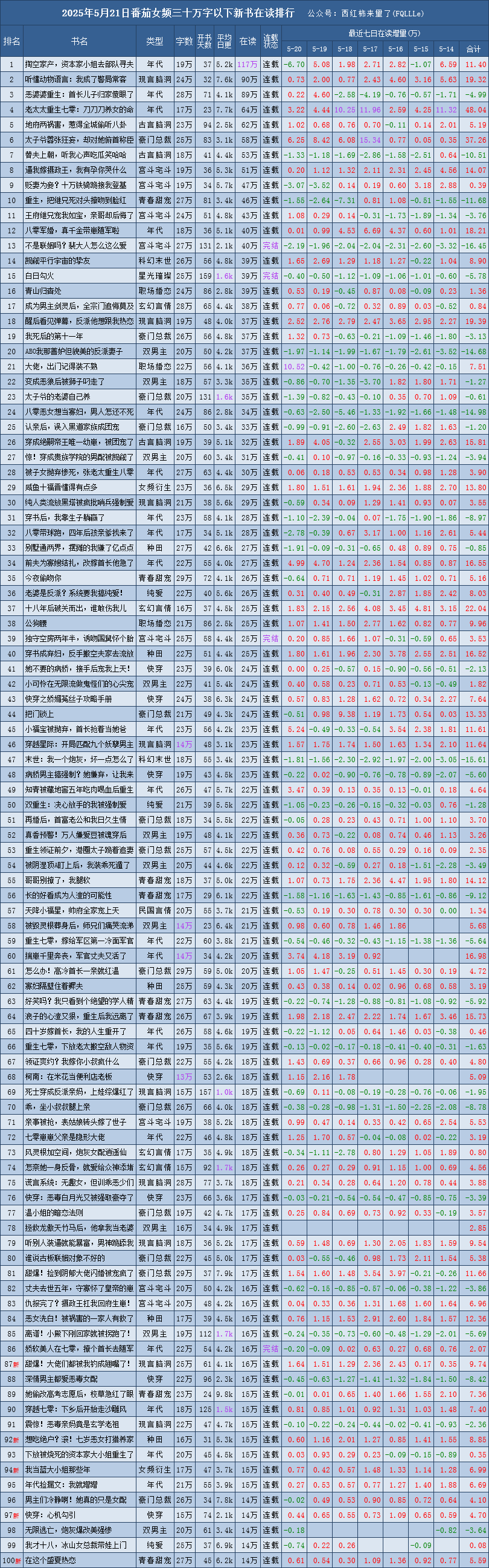 我开局成为高富帅反派秦莫,5月21日番茄女频新书排行，最高日增10.5万在读，5本首次入..