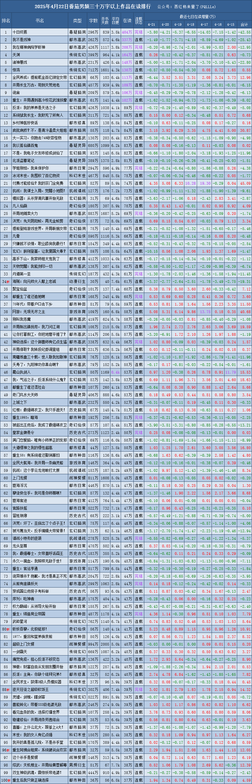 开局无敌大帝无上帝师修为,4月22日番茄男频在读排行，最高日增13.8万在读，5本首次入..