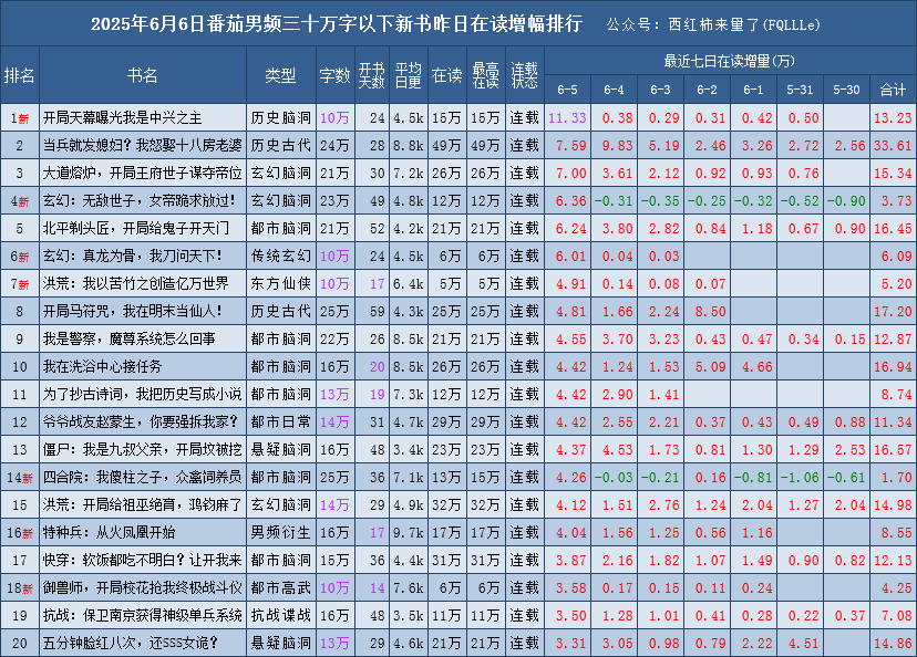 灵异降临:开局觉醒八奇技姐姐别这样,6月6日番茄男频新书排行，最高日增11.3万在读，7..