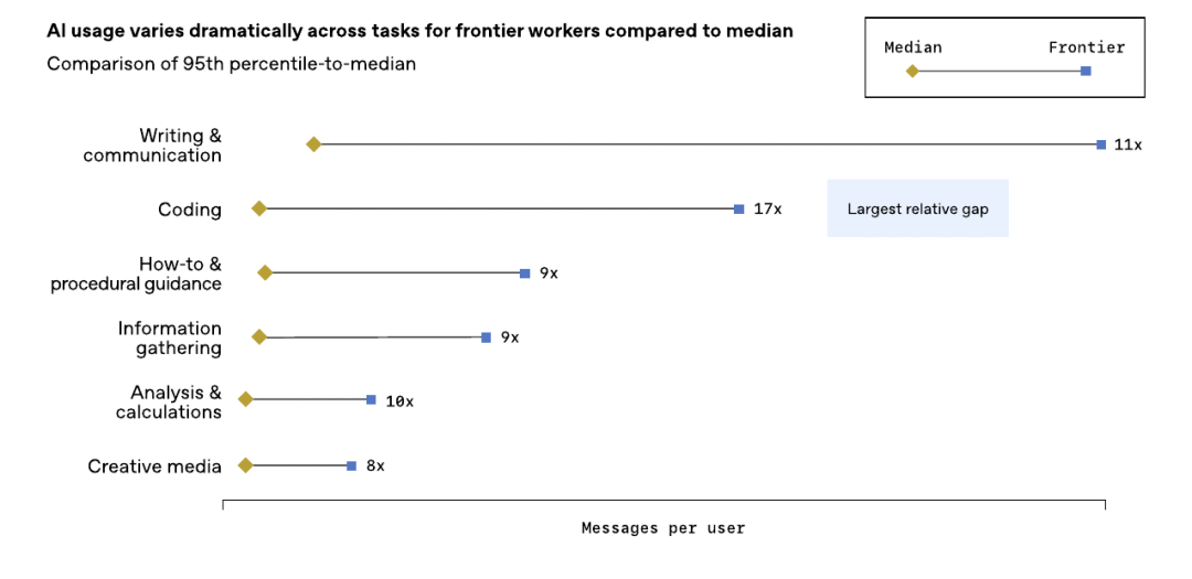 AI使用在不同任务中的差异