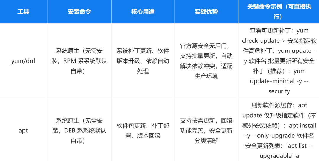 Linux 漏洞修复实战：按风险精准施策，高效堵漏洞 - 信息安全知识库