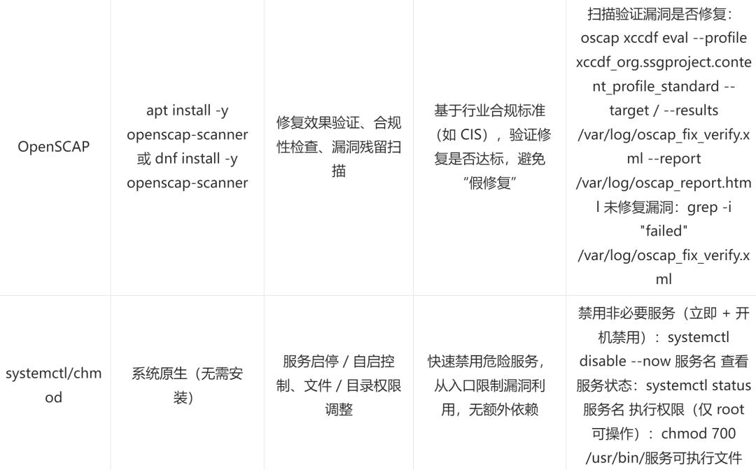Linux 漏洞修复实战：按风险精准施策，高效堵漏洞 - 信息安全知识库