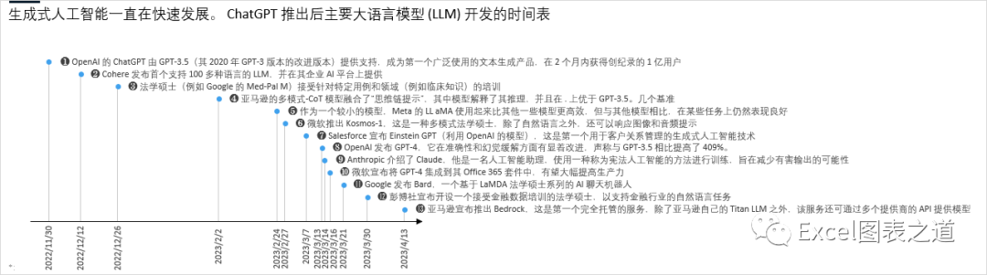一条时间线，反映生成式AI大模型的快速发展