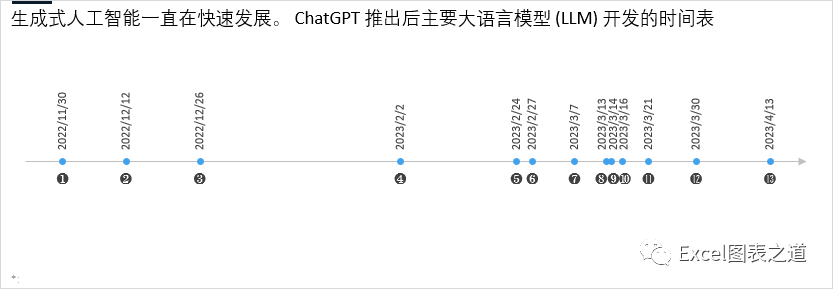 一条时间线，反映生成式AI大模型的快速发展