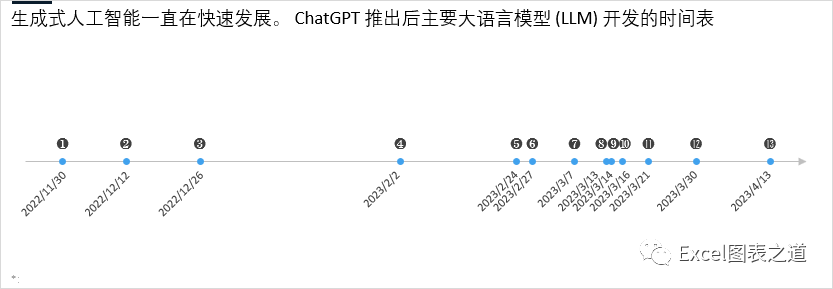 一条时间线，反映生成式AI大模型的快速发展