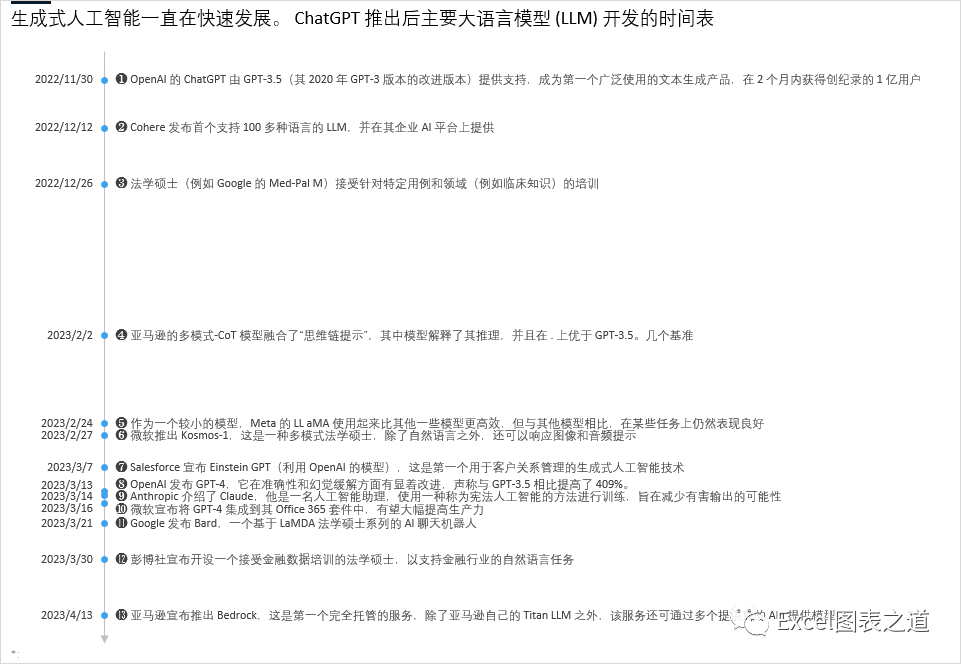 一条时间线，反映生成式AI大模型的快速发展