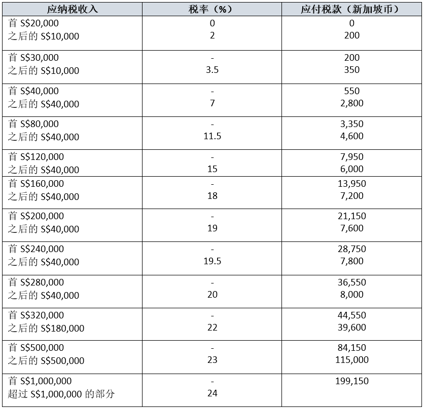 盘点新加坡主要税种