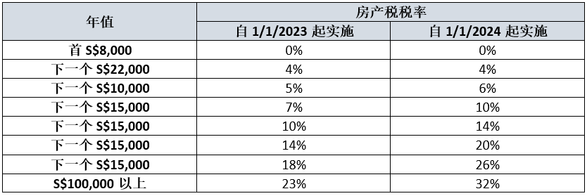 盘点新加坡主要税种