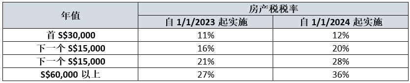 盘点新加坡主要税种