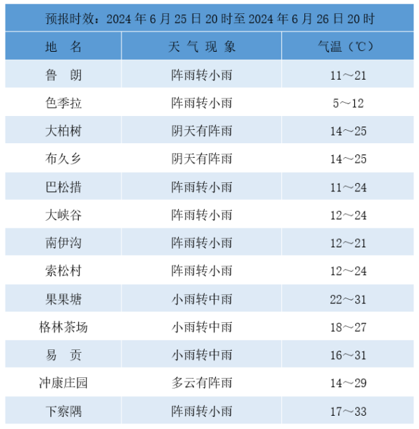 2024年06月29日 林芝天气