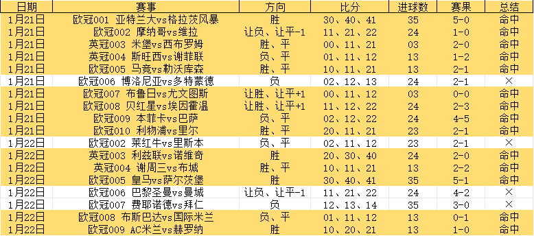 【足球预测】01.23足球推荐：7场比赛高赔公推【竞彩胜平负足球比分】【罗德里戈梅开二度皇马大胜】足球财富捷报高端球料合买