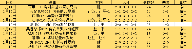 【足球预测】01.13足球推荐：2场比赛高赔公推【竞彩胜平负足球比分】【巴萨5:2皇马夺西超杯冠军】足球财富捷报高端球料合买