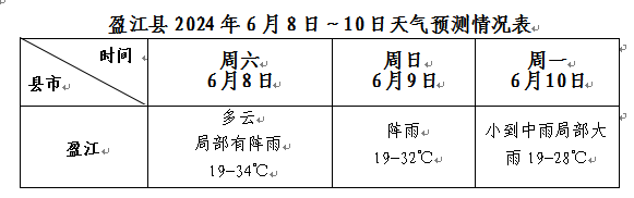 2024年06月07日 盈江天气