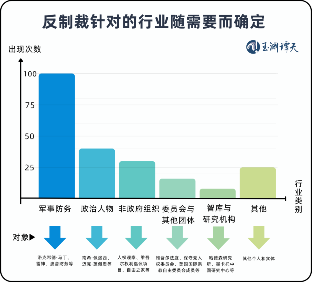中国反制手段出现新变化