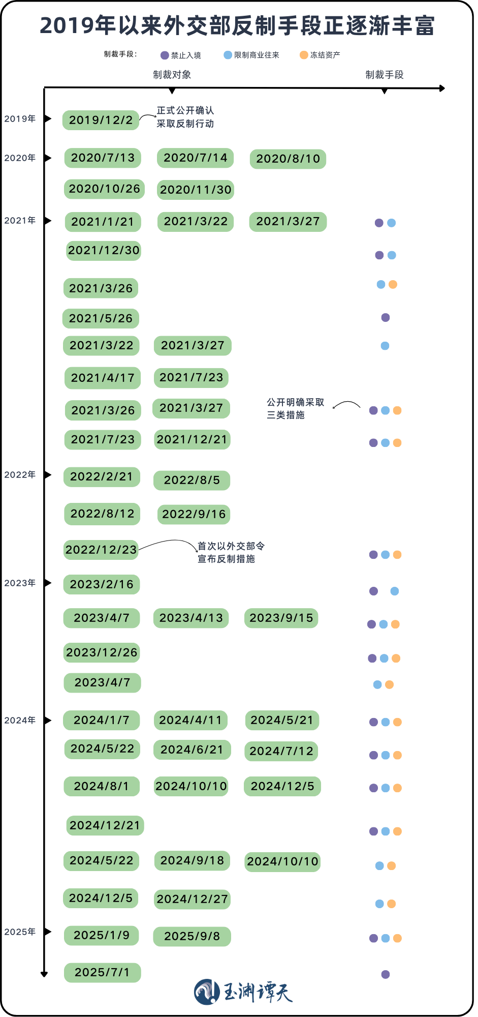 中国反制手段出现新变化