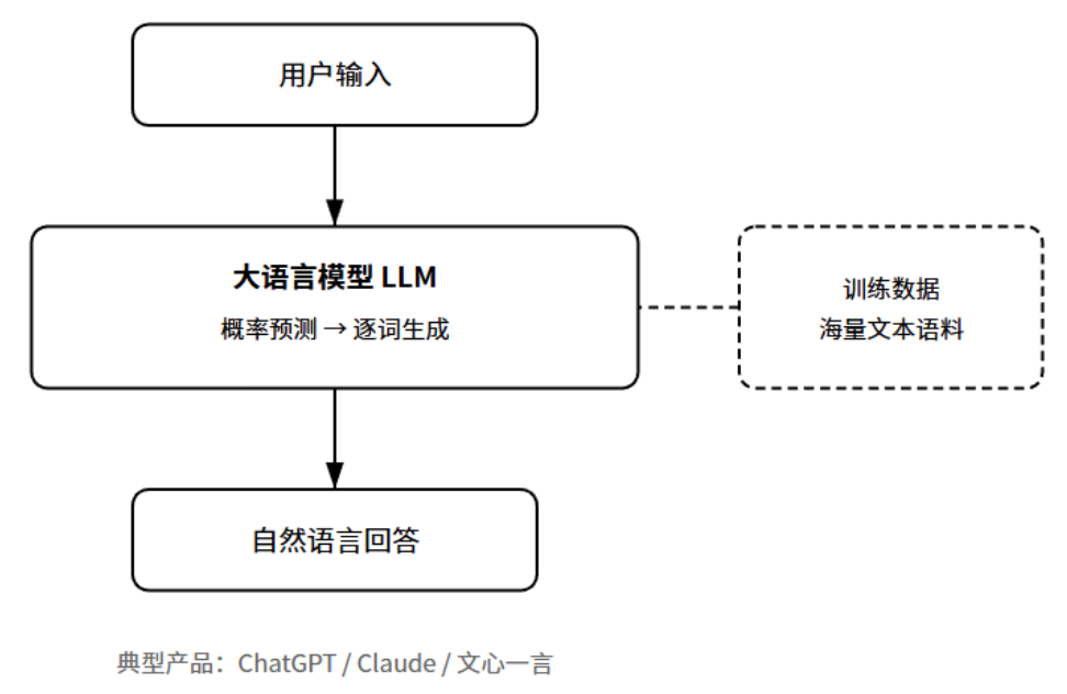 产品经理必懂的10种AI产品形态：对话式AI，嵌入式AI，生成式工具，智能体，AI搜索，陪伴AI，数据AI，内容增强，AI硬件，AI原生工作流(图2)