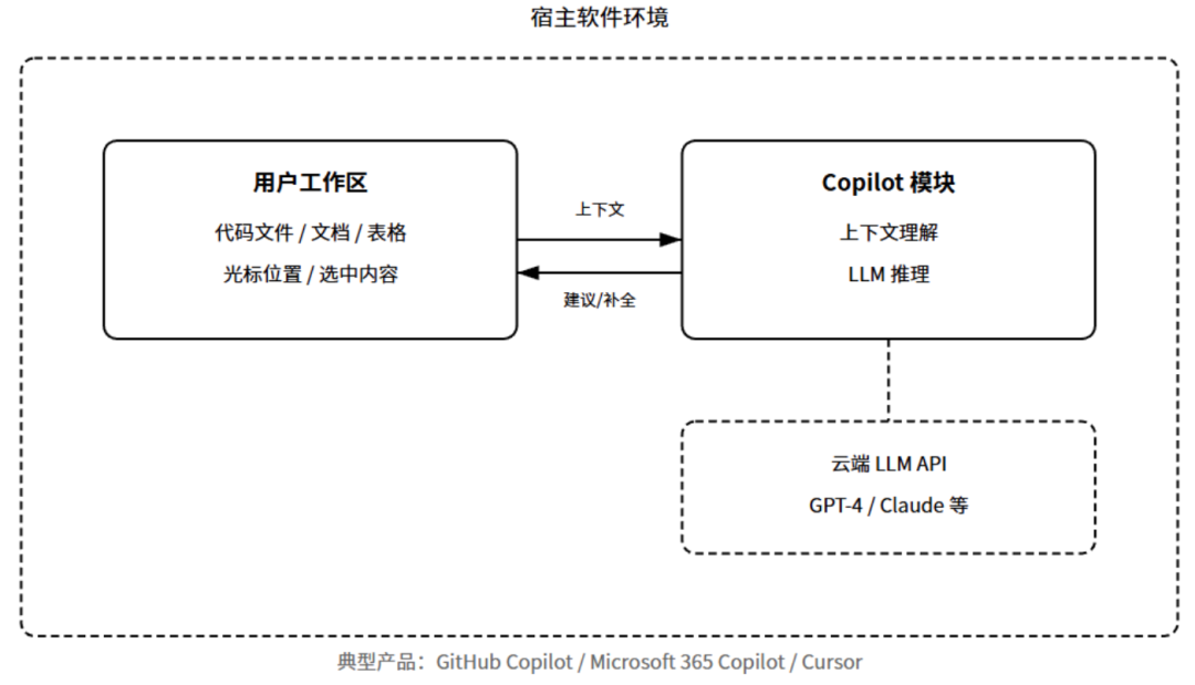 产品经理必懂的10种AI产品形态：对话式AI，嵌入式AI，生成式工具，智能体，AI搜索，陪伴AI，数据AI，内容增强，AI硬件，AI原生工作流(图3)