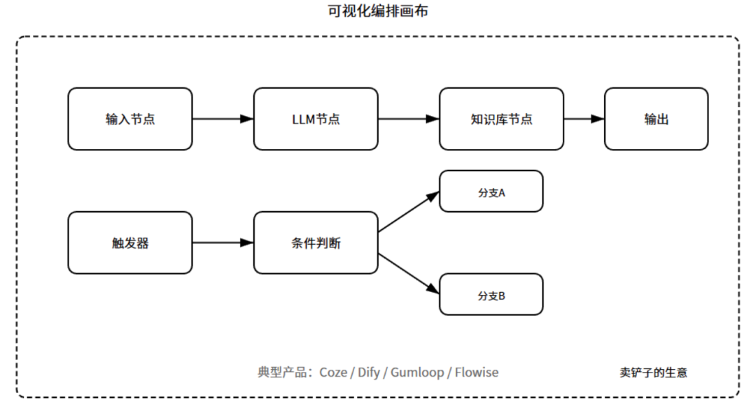 产品经理必懂的10种AI产品形态：对话式AI，嵌入式AI，生成式工具，智能体，AI搜索，陪伴AI，数据AI，内容增强，AI硬件，AI原生工作流(图11)