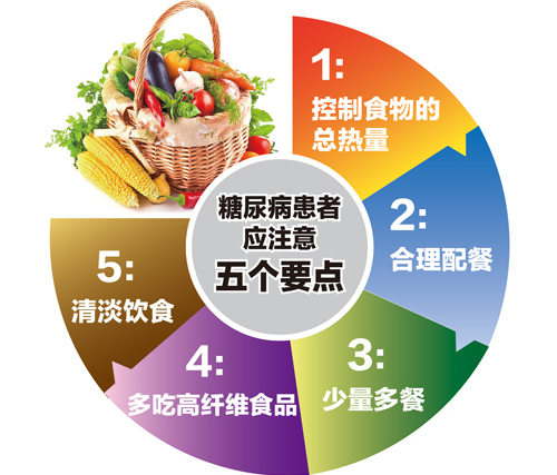 科学的饮食是健康的前提,日常饮食应该低糖,低盐,低脂肪,多吃富含