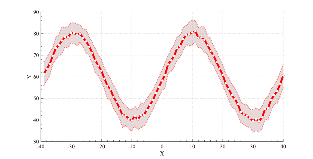 MATLAB SCI绘图｜阴影误差图画法~的图9