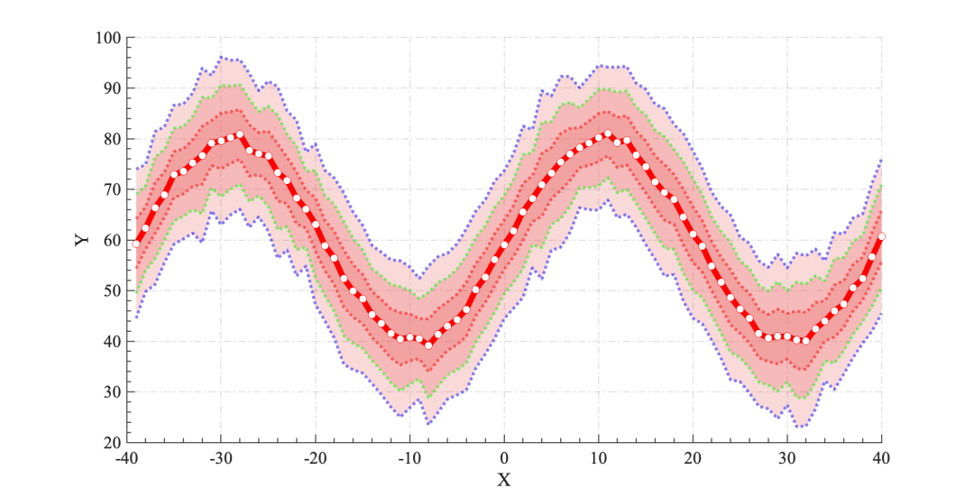 MATLAB SCI绘图｜阴影误差图画法~的图10