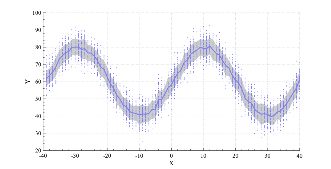 MATLAB SCI绘图｜阴影误差图画法~的图7