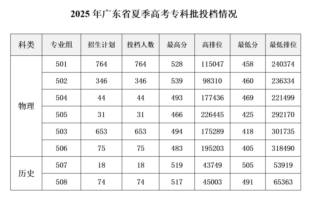 肇庆医学院2025年广东省专科批投档录取情况公布(4)_01.png