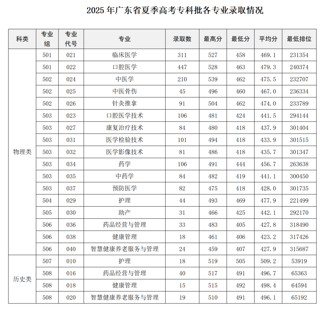 肇庆医学院2025年广东省专科批投档录取情况公布(4)_04.png