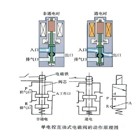 气动阀门电磁阀的原理及作用_真空知识_康沃真空网