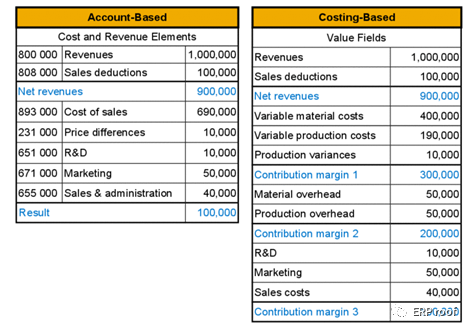 SAPS4HANA 中的利润分析 MA - 封面图