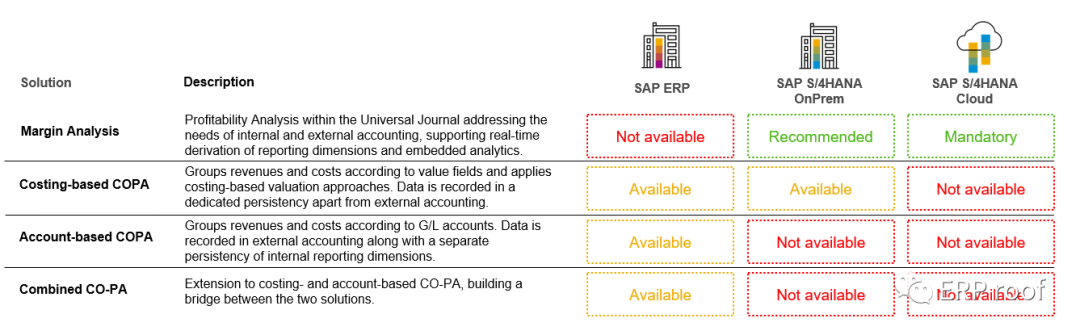 SAPS4HANA 中的利润分析 MA - 封面图