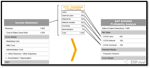 SAPS4HANA 中的利润分析 MA - 封面图